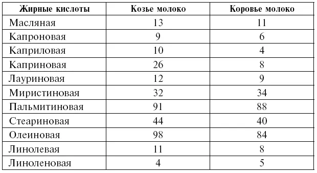 Большую ценность представляет такой компонент молочного жира как лецитин он - фото 4