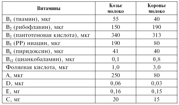 Приведенное содержание витаминов в молоке значительно колеблется и зависит от - фото 5