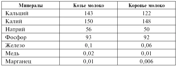 Приведенное содержание минералов в козьем молоке значительно меняется в - фото 6
