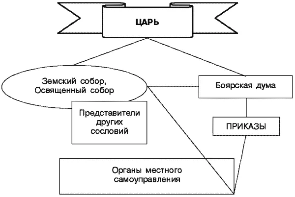 Расцвет такой формы правления относится к первой половине XVII в Вместе с - фото 1