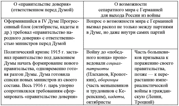 Однако с затягиванием войны отношение партий к ней менялось В течение 1916 г - фото 7