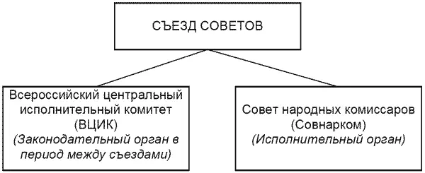 ВЦИК было поручено разработать и внести на очередной съезд Советов Конституцию - фото 8