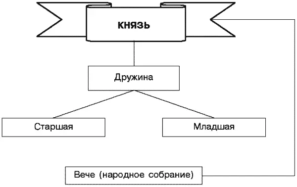 2 Государственное управление и органы власти в Новгородской республике 3 - фото 10