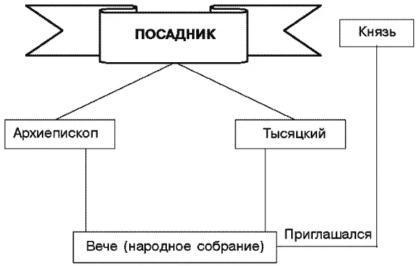 3 Государственное управление и органы власти в России в середине XVI в 4 - фото 11