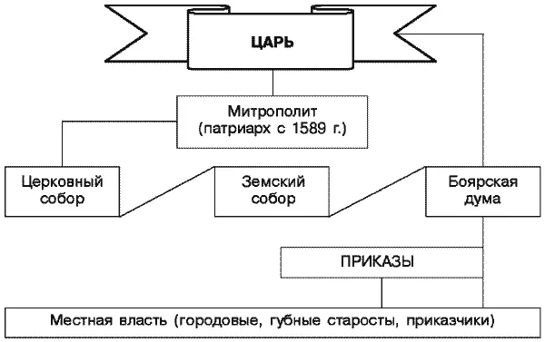 4 Государственное управление и органы власти в России при Петре I 5 - фото 12