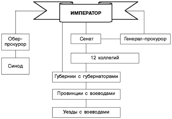 5 Государственное управление и органы власти в России в первой половине XIX в - фото 13