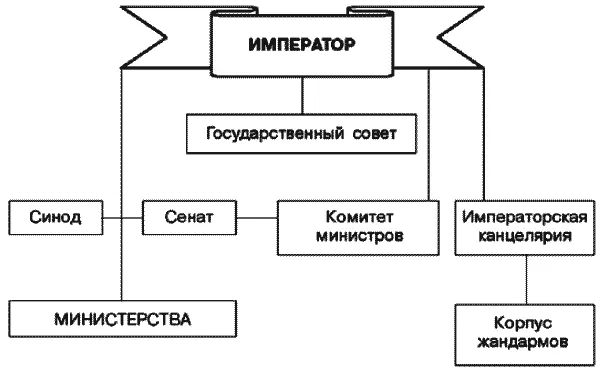 6 Государственное управление и органы власти в России 19061917 гг 7 - фото 14