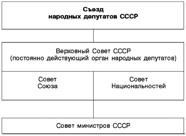 По дополнениям внесенным в Конституцию IV съездом народных депутатов СССР в - фото 16