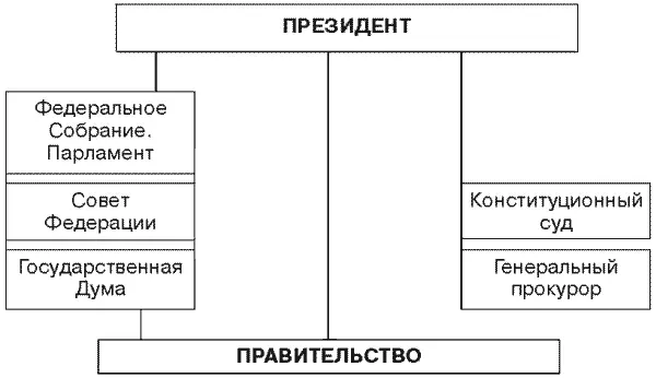 По Конституции РФ принятой в декабре 1993 г 9 Система высших органов - фото 18