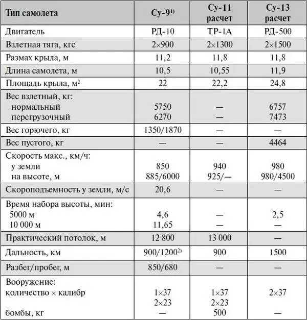 Примечание 1 Заводские испытания 2 Высота 10 000 м скорость 700 кмч - фото 92