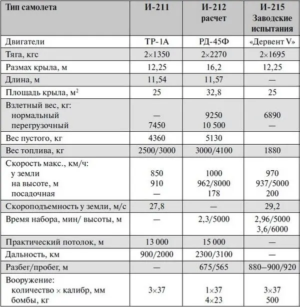 Вслед за И215 был построен его дублер И215Д на котором предусмотрели - фото 102