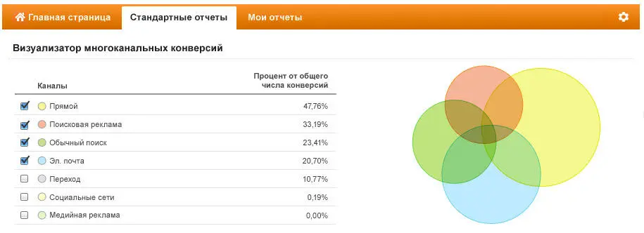 Основной недостаток Analytics сложность освоения Интерфейс Analytics может - фото 8