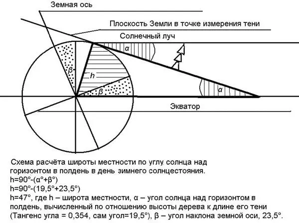 Рис 21 Определение широты местности по длине тени в полдень Рис 22 - фото 21