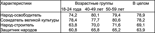Русский народ защитник народов Народосвободитель Вот что думают о себе - фото 2
