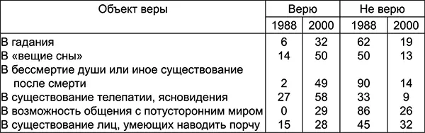 Важно отметить что точно такие же сдвиги произошли и в других советских - фото 3