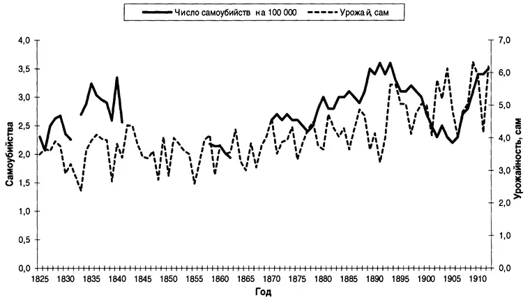 Рис 1 Самоубийства и урожаи в Европейской России 18191912 гг Таблица 21 - фото 4