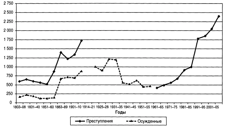 Рис 2 Число преступлений и осужденных в России 18032009 гг на 100 тыс - фото 5