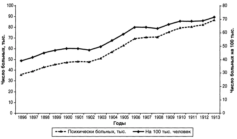Рис 3 Число пациентов в психиатрических клиниках России в 18961913 гг 398 - фото 6
