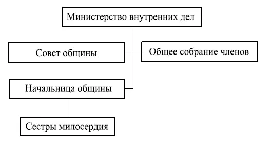Схема 3 Управление общиной Утоли моя печали согласно уставу 1881 г Общее - фото 6