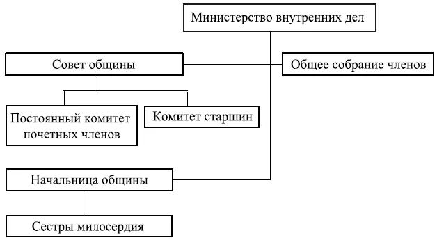 Схема 4 Управление общиной Утоли моя печали согласно уставу 1890 г После - фото 7