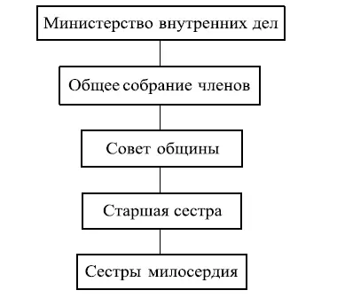 Схема 6 Управление Павловской общиной сестер милосердия Здесь же избирались - фото 9