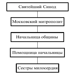 Схема 7 Управление ВладычнеПокровской общиной При церкви общины состояли два - фото 10