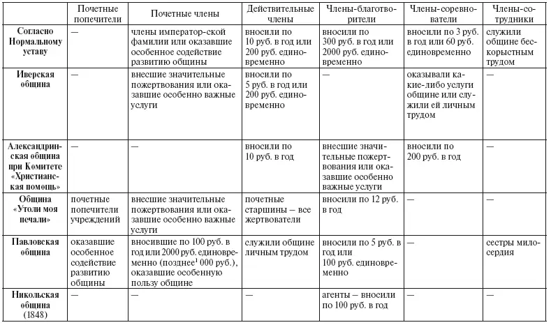 6 Источники доходов и финансовое положение общин сестер милосердия Для - фото 11