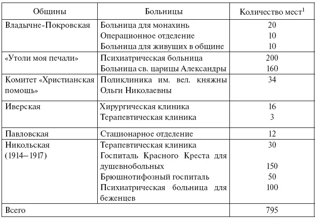 Стоимость лечения в общинных больницах колебалась от 25 до 100 руб в месяц и - фото 24