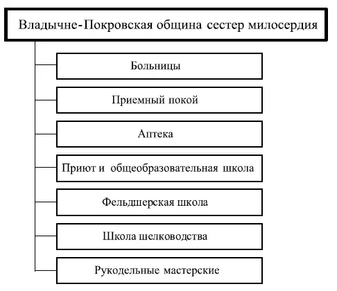 Как показывают статистические данные доля общинных учреждений в системе - фото 29
