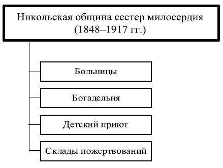 Как показывают статистические данные доля общинных учреждений в системе - фото 30