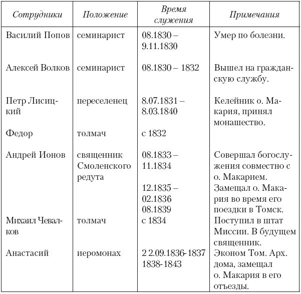 Приложение 3 Отделения Алтайской духовной миссии 458 Первый стан создан в - фото 7