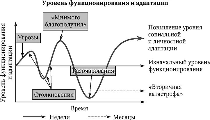 Рис 1 Фазы реагирования на катастрофу утрата например близких дома - фото 5