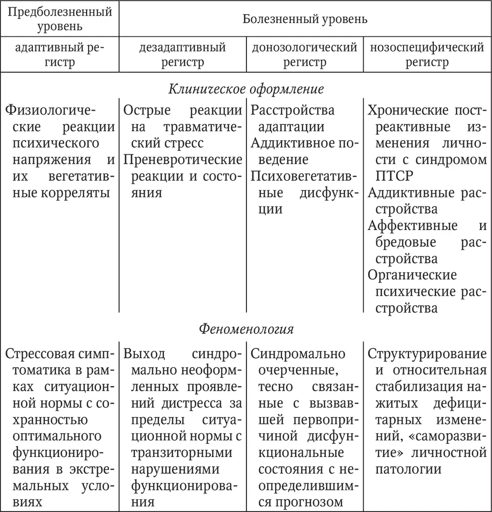 3 Тяжелое расстройство функционирования Явные признаки психического - фото 6