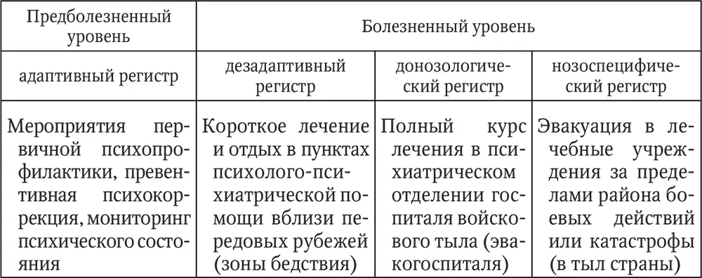 1 Умеренная тяжесть психосоциального стрессора Патогенность стрессорного - фото 7