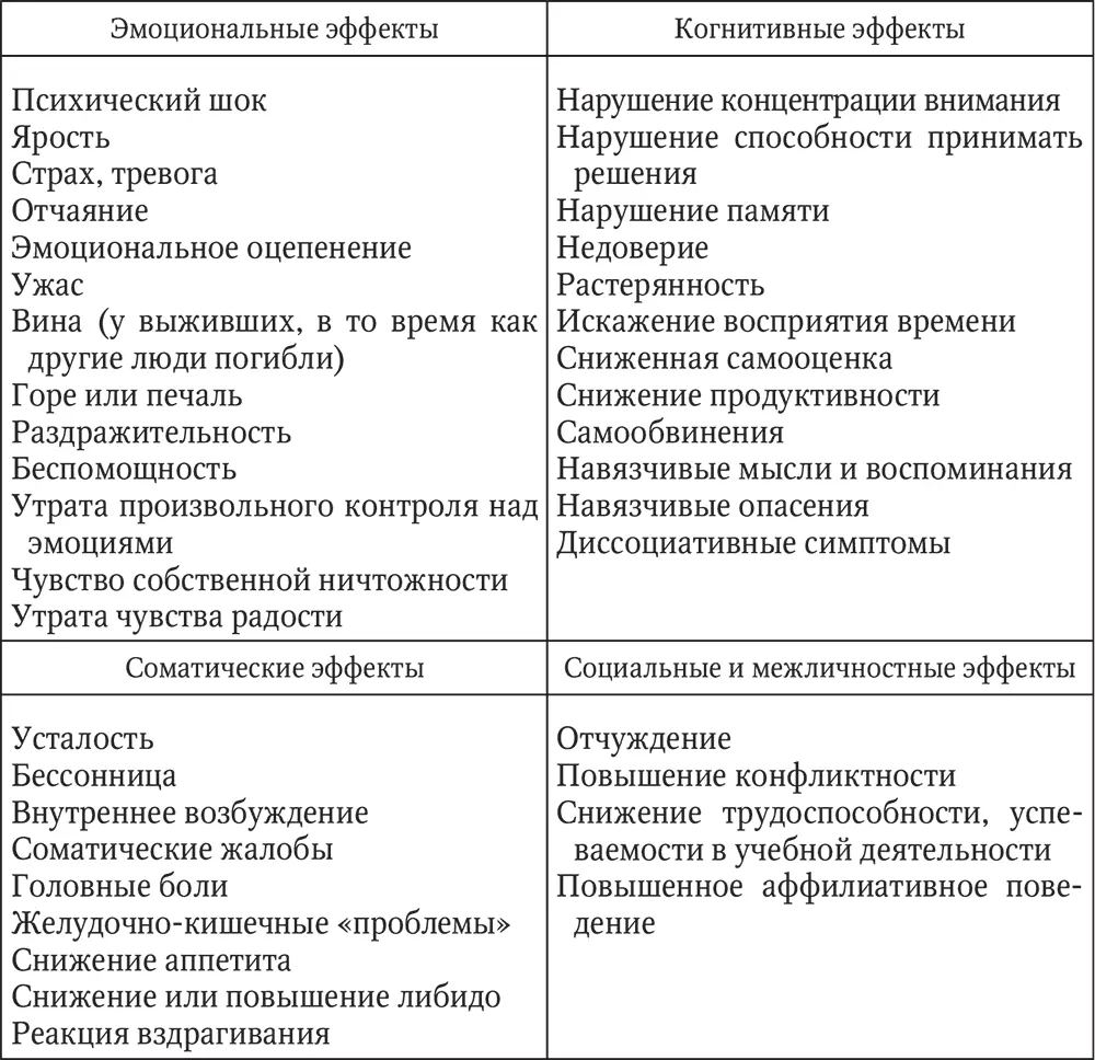 Психогенез посттравматических нарушенийСамой по себе тревоги даже панической - фото 8