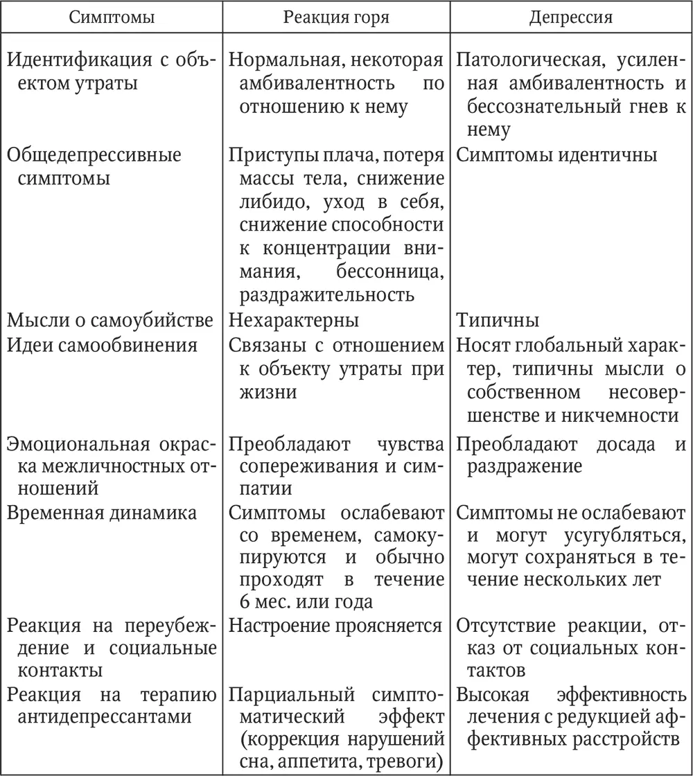 Наиболее грозным осложнением депрессивного эпизода являются суицидные действия - фото 9