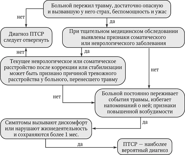 Рис 2 Алгоритм диагностики ПТСР по Энна С Д Койл Дж Т 2007 Основной - фото 10
