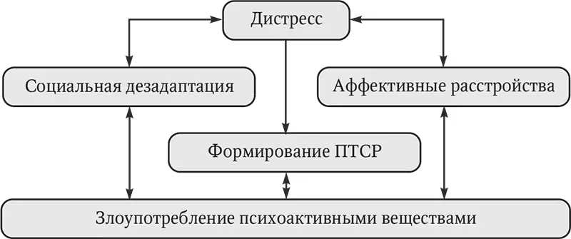 Рис 4 Взаимосвязь между ПТСР и другими психическими расстройствами по - фото 12