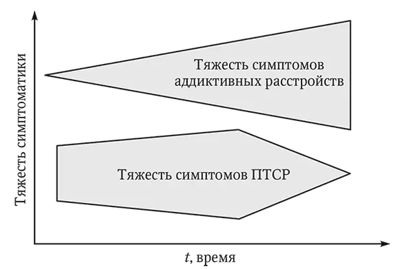 Рис 5 Зависимость клинических проявлений ПТСР от тяжести аддиктивных - фото 13