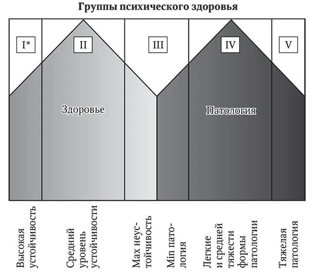 Рис 6 Схема распределения психического здоровья по диапазону от максимальной - фото 19