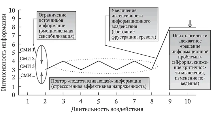 Рис 7 Этапность развития основных психологических феноменов при - фото 25