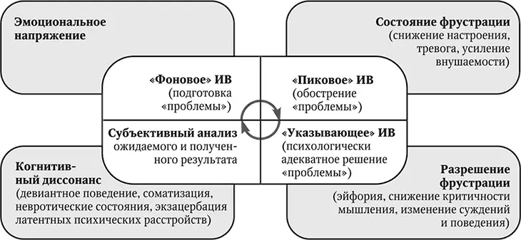 Рис 8 Влияние информационного воздействия ИВ на развитие отдельных - фото 26
