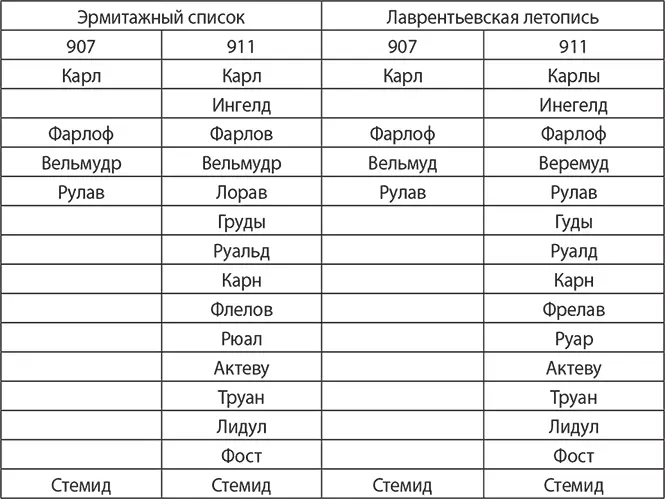 Имя Вельмудр встречаем со следующими вариантами Веремид Веремуд Велмуд - фото 2