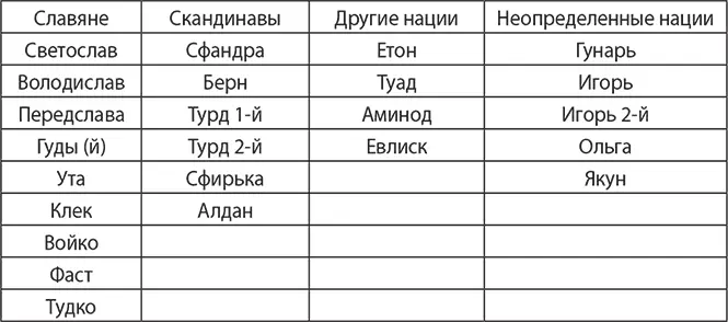 Эта табличка указывает что большинство княжья были славяне скандинавы - фото 5