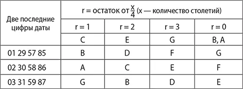 Таблица II Следует также помнить что 1й день христианской эры начинается с - фото 2