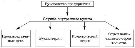 Рис 3 Организация внутреннего аудита на предприятии Служба внутреннего аудита - фото 3