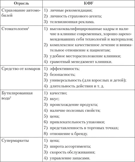 1 Акимов Т В Факторы успеха в конкуренции на рынке стоматологических услуг - фото 6