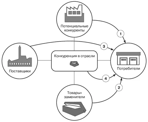 Рис 3Четыре вектора перехвата Новые участники К новым участникам рынка - фото 7