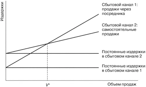 Рис 4Выбор канала сбыта В случае небольших объемов продаж производителю - фото 8
