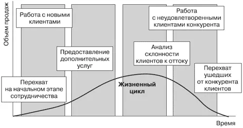 Рис 6Жизненный цикл клиента Действия по перехвату наиболее успешны в - фото 10